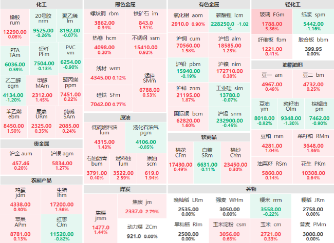 早盘：玻璃主力涨超5% 燃料油、焦炭主力涨超2%