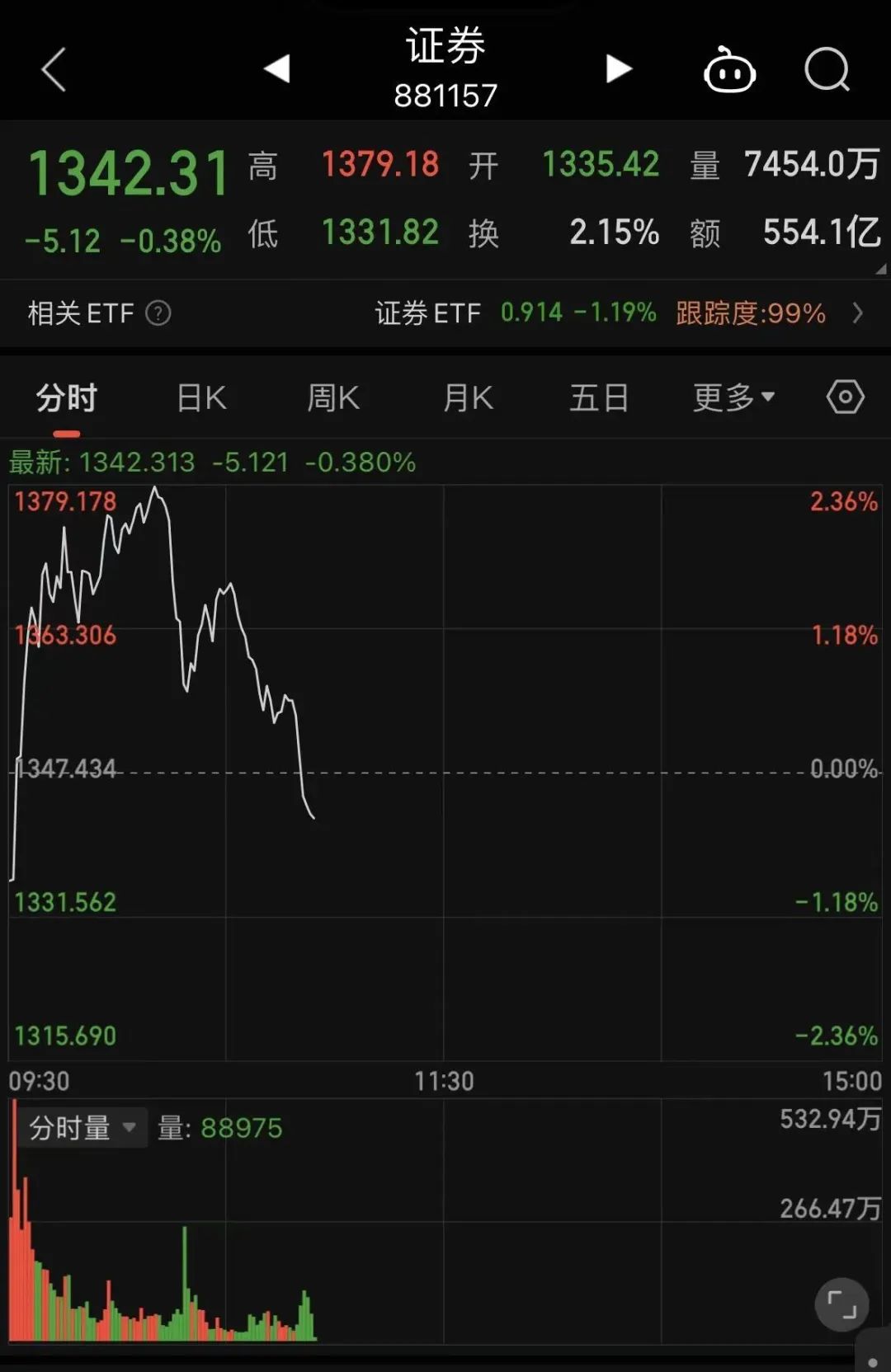 突然跳水 券商股砸盘！发生了什么