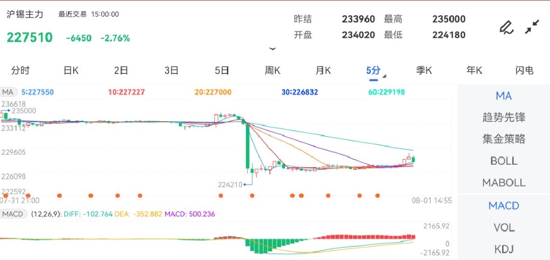 8月1日期货软件走势图综述：沪锡期货主力跌2.76%