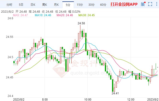 美国信贷条件严格 ，COMEX白银偏向看涨