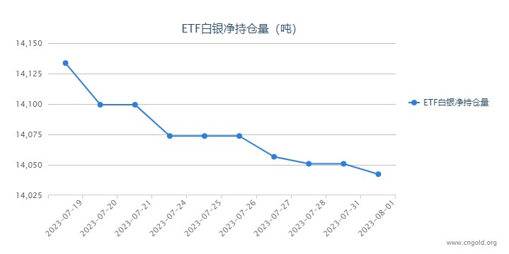 【白银etf持仓量】8月1日白银ETF较上一日减持8.56吨