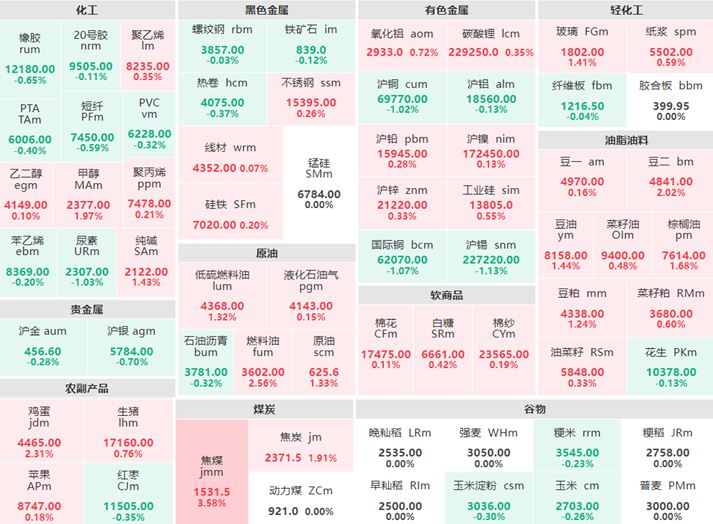 8月2日早盘：贵金属集体下跌 焦煤涨逾3%