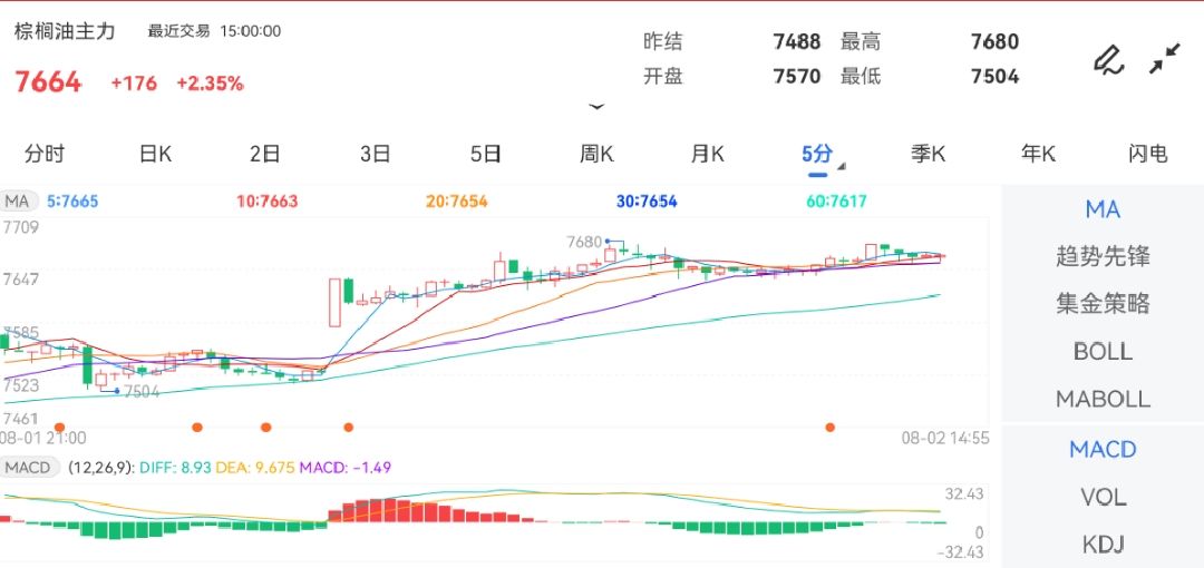 8月2日期货软件走势图综述：棕榈油期货主力涨2.35%