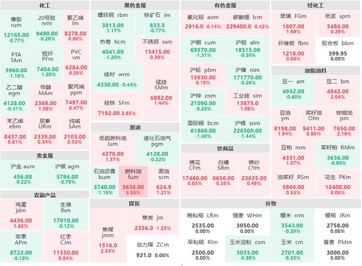 8月2日午盘：原油系多数上涨 燃料油涨逾3%