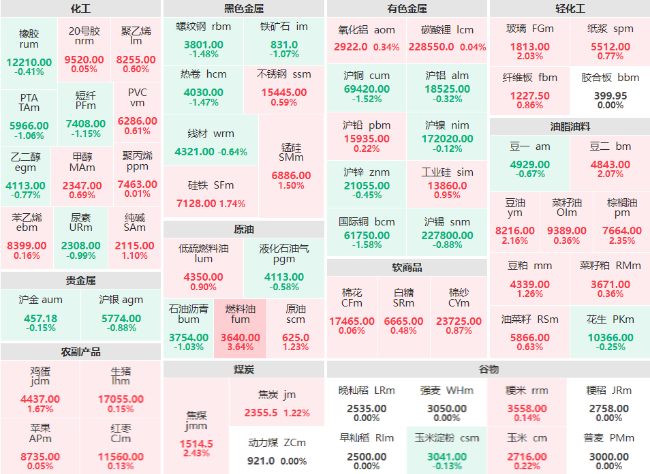 收盘：能化板块涨多跌少 燃料油主力涨逾3% 