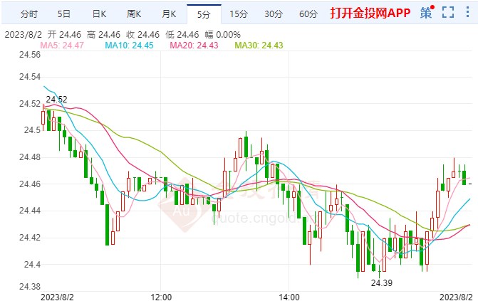 美联储试图击败通胀 comex白银走多