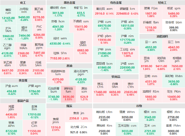 午评：燃料油主力涨幅超3% 硅铁、焦煤、棕榈油主力涨逾2%