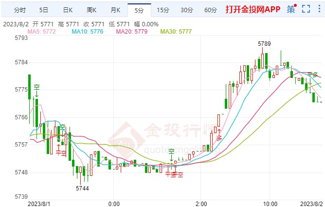 美整体通胀率仅为1.4% 白银td看空