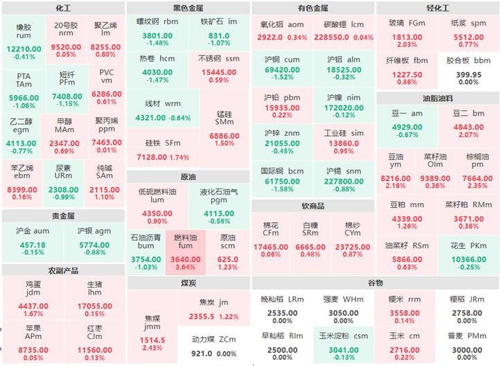 8月2日收盘:黑色系及有色多数下跌 燃料油涨逾3%