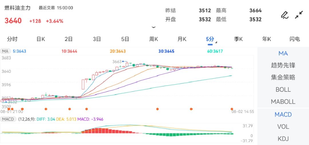 8月2日期货软件走势图综述：燃料油期货主力涨3.64%