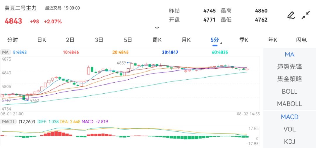 8月2日期货软件走势图综述：豆二期货主力涨2.07%