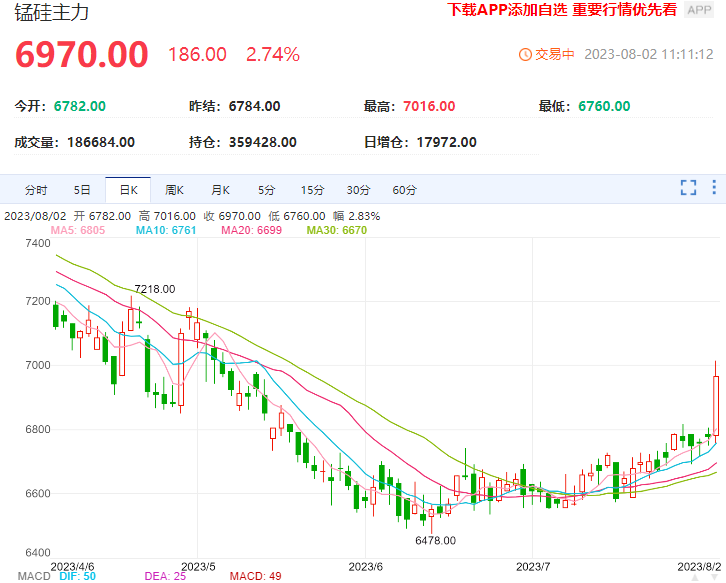 锰硅期货反弹震荡为主 短期成本端支撑较强