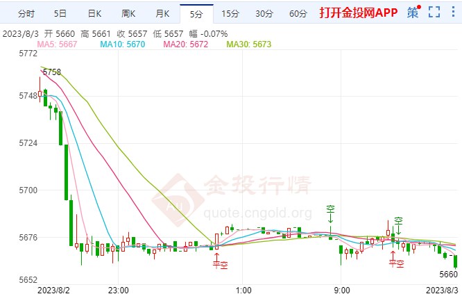 白银td跌幅超1.84%  站上5660元