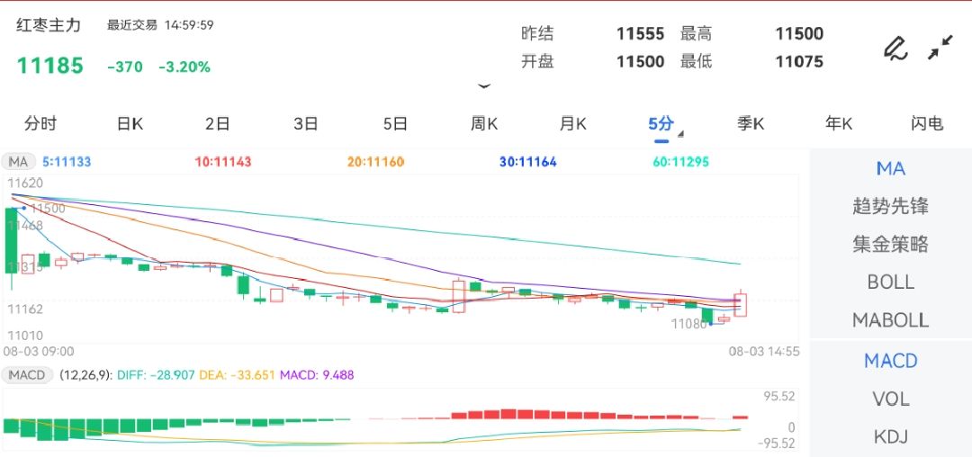 8月3日期货软件走势图综述：红枣期货主力跌3.20%