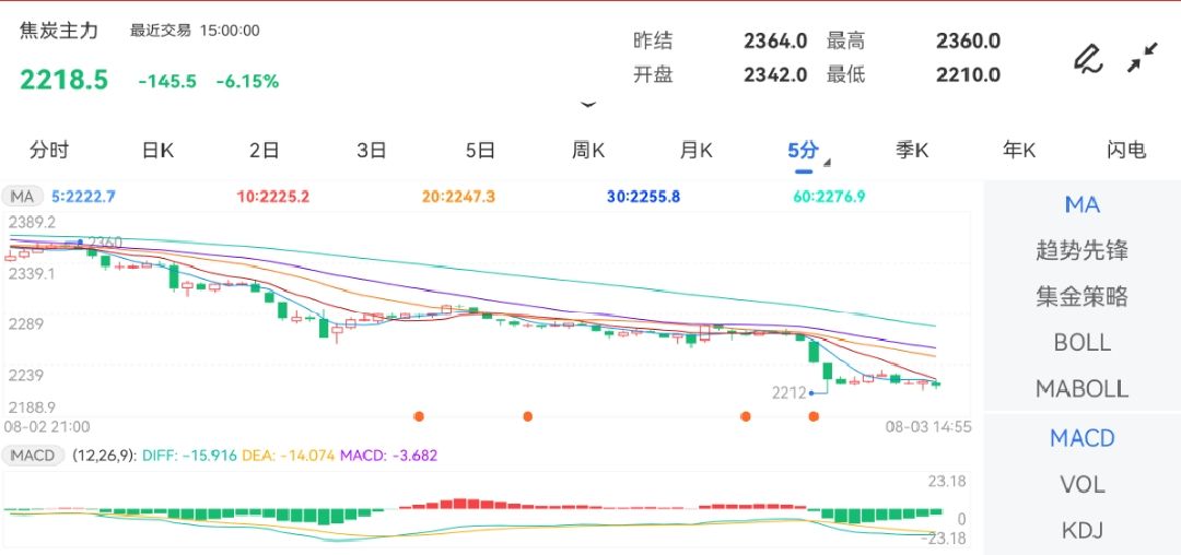 8月3日期货软件走势图综述：焦炭期货主力跌6.15%
