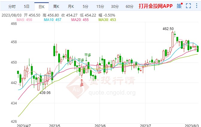 美國(guó)ADP數(shù)據(jù)表現(xiàn)強(qiáng)勁 黃金TD穩(wěn)定慢跌行情