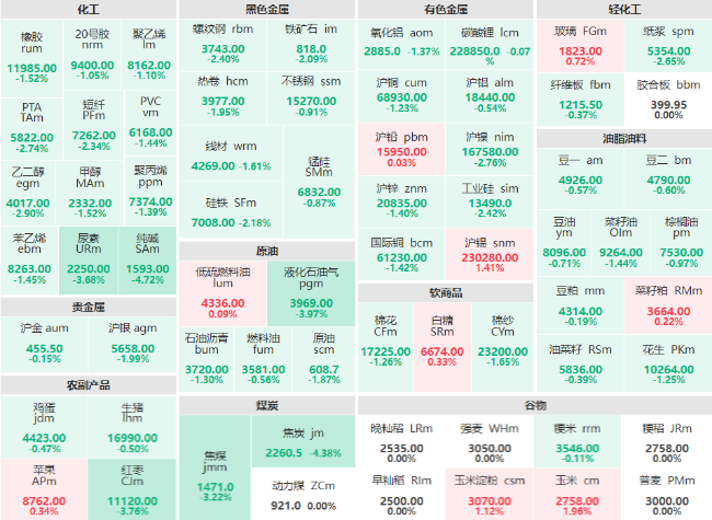 午评：纯碱、焦炭主力跌超4% 丁二烯橡胶主力涨逾2%