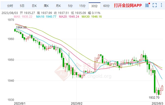 美國7月ADP數(shù)據(jù)落地壓低現(xiàn)貨黃金