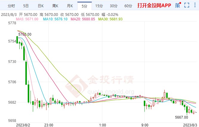 超级巨头突然宣布倒闭 白银期货大幅跳水