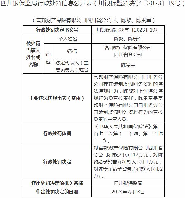 富邦财产保险有限公司四川省分公司被罚12万元 涉及编制虚假财务资料