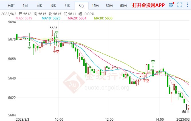 白银td跌幅超2.64%  站上5615元