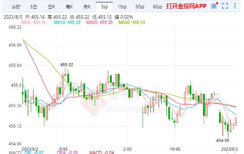 滬金主力實時行情：黃金跌勢不改 日內繼續(xù)看跌