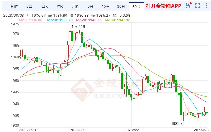 小非农数据远超预期利空黄金