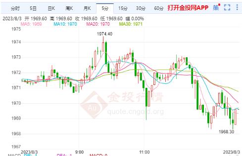 美黃金行情：美國(guó)民間就業(yè)崗位增幅超預(yù)期 黃金繼續(xù)弱勢(shì)盤整