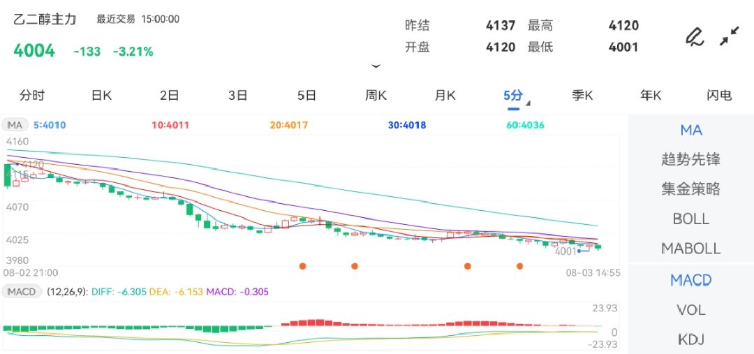 8月3日期货软件走势图综述：乙二醇期货主力跌3.21%