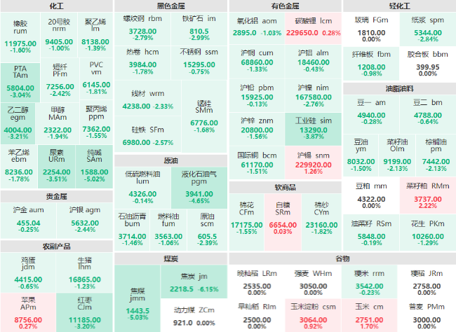 收盘：焦炭主力跌破6% 焦煤、纯碱主力跌幅超5%