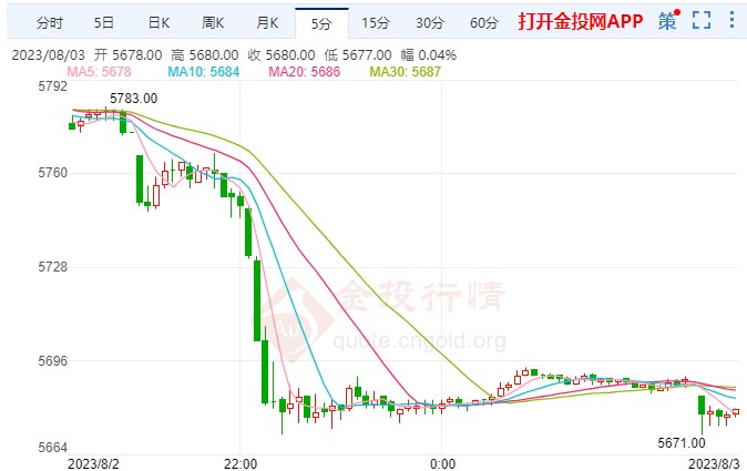 白银期货跌幅超1.63%  站上5679元