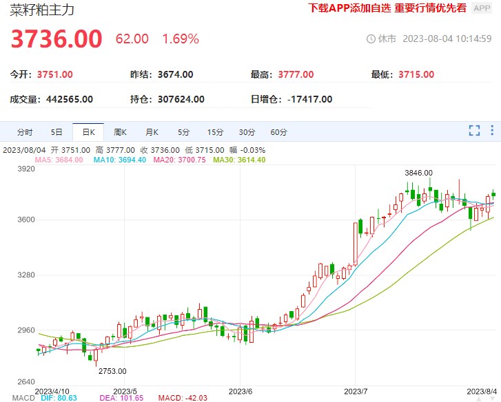 菜籽粕短期震荡偏强 供应偏紧格局支撑盘面