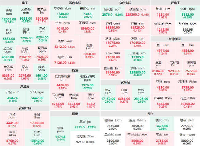 午评：焦炭主力跌幅超2% 低硫燃料油主力涨逾2%