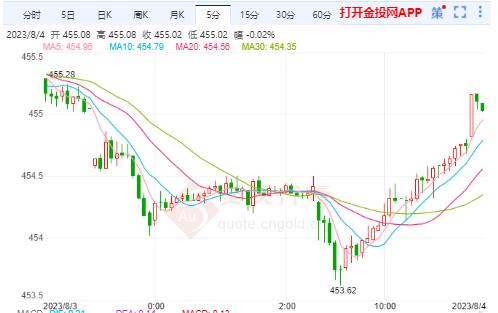 沪金主力实时行情：金价宽幅区间整理 价格跌向450元/克