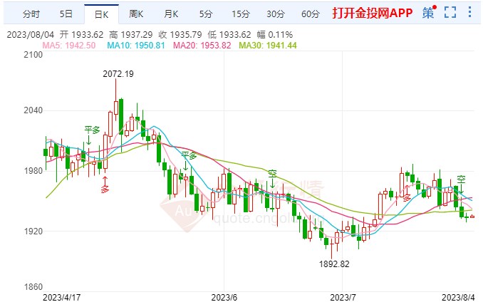 美国初请失业金人数公布 黄金价格微幅波动