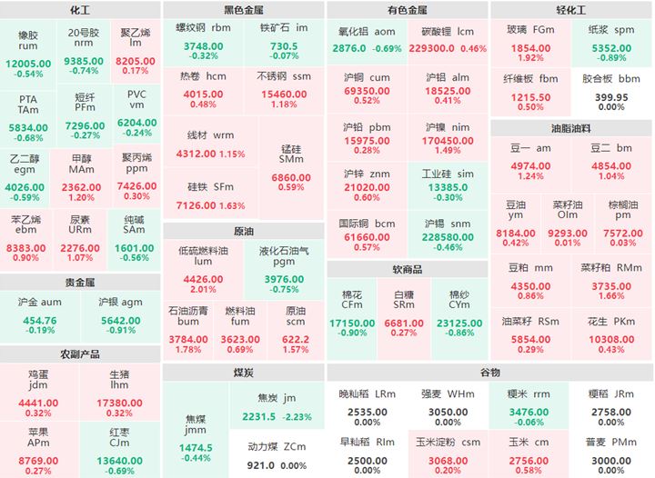 8月4日午盘：低硫燃料油涨逾2% 焦炭跌逾2%