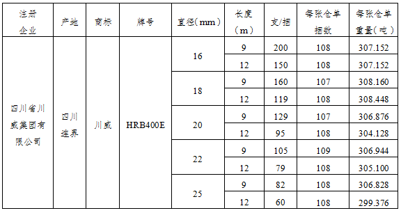 上期所：关于同意四川省川威集团有限公司变更螺纹钢支数标准的公告