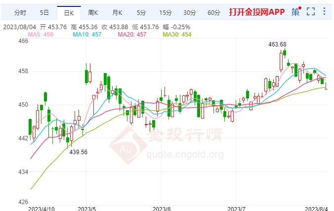 初請失業(yè)金人數(shù)落地 黃金期貨日線微跌
