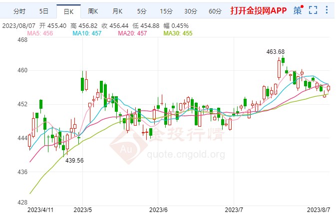 黄金投资需求保持高水平 黄金期货日线慢涨