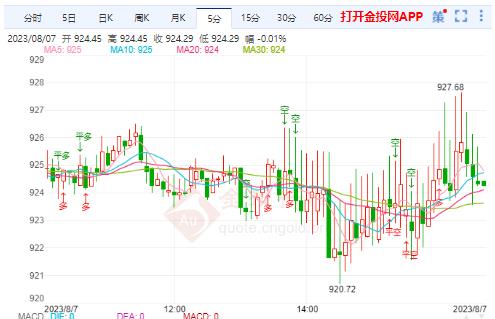 美債面臨多重考驗(yàn) 現(xiàn)貨鉑金還有上漲空間