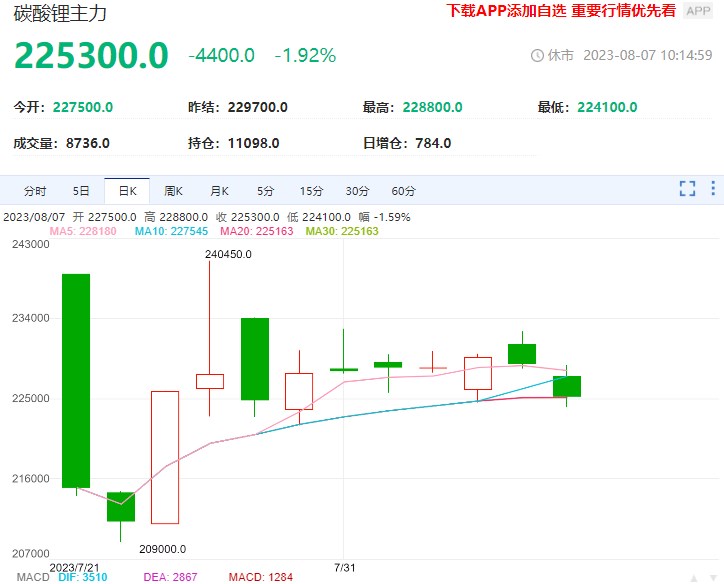 碳酸锂主力基差持续收缩 产业链呈结构性过剩