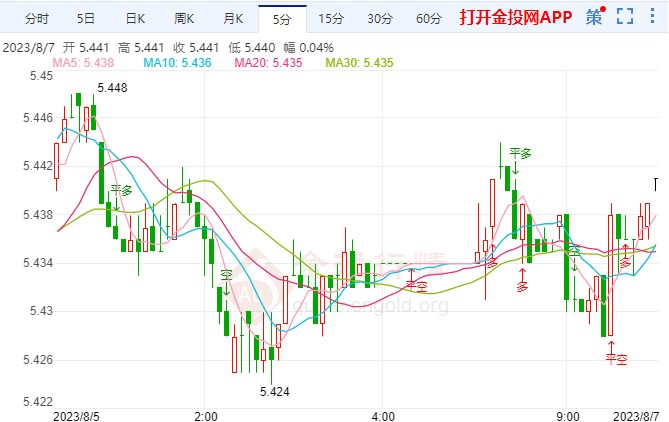 美就业市场缓慢降温 纸白银短线看涨