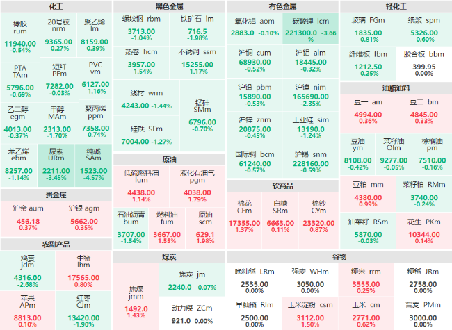 午评：纯碱主力跌幅超4% 碳酸锂、尿素主力跌破3%