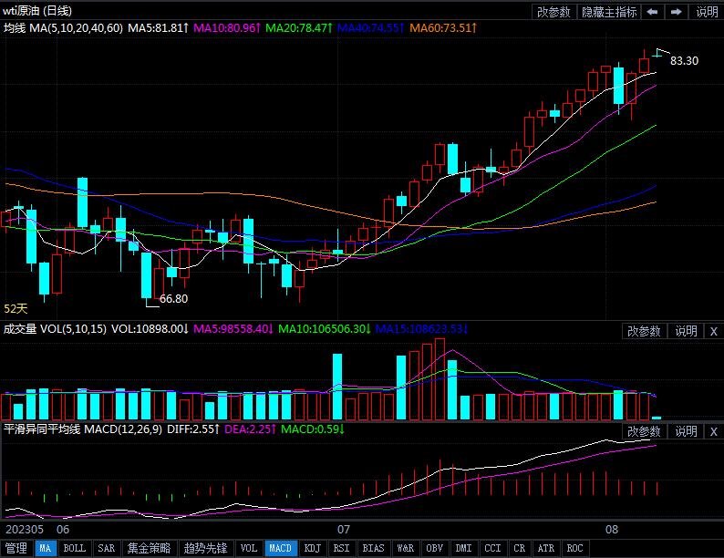 2023年8月7日原油价格走势分析