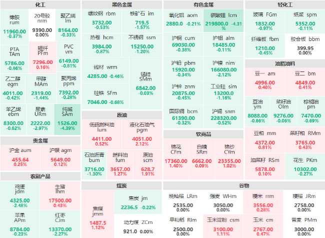 收盘：纯碱、碳酸锂主力跌破4% 液化石油气主力涨逾2%