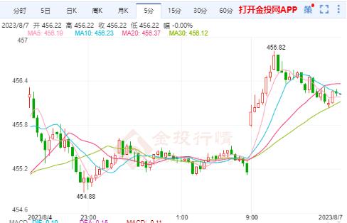 沪金主力实时走势：金价维持震荡上行走势