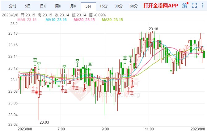 通胀仍然过高 白银短线走多