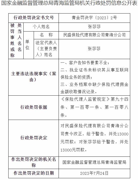 银保监会青海监管局开罚单 民盛保险代理有限公司青海分公司被罚款1.3万元