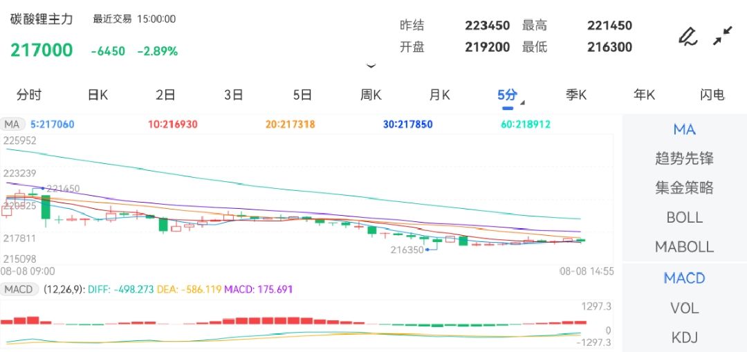 8月8日期货软件走势图综述：碳酸锂期货主力跌2.89%