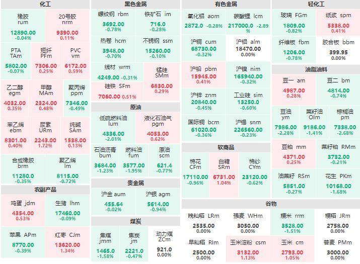 8月8日收盘：化工大面积飘红 碳酸锂跌逾2%